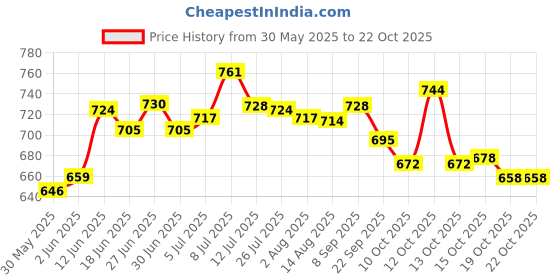 flipkart.com rs enterprises Dish Drainer Kitchen Rack Stainless Steel Dish Drainer Basket | Kitchen Drying Rack Steel rs enterprises Price History Graph from 30 May 2025 to 21 Oct 2025