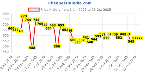 flipkart.com metalac Dish Drainer Kitchen Rack Stainless Steel Dish Drying Basket for Kitchen (Size-57x42x23cm) Steel metalac Price History Graph from 2 Jun 2025 to 25 Oct 2025