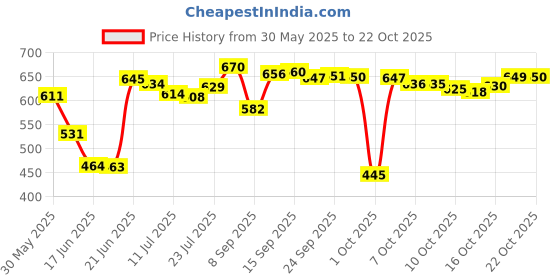 flipkart.com metalac Dish Drainer Kitchen Rack Stainless Steel Dish Drying Round Basket for Kitchen (Size-50x50x23cm) Steel metalac Price History Graph from 30 May 2025 to 22 Oct 2025
