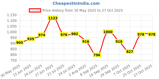 flipkart.com premsakhi Dish Drainer Kitchen Rack Stainless Steel Kitchen Rack 4 Layer Kitchen Fruit Vegetable Trolley Steel premsakhi Price History Graph from 30 May 2025 to 27 Oct 2025