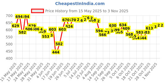 flipkart.com quistal Dish Drainer Kitchen Rack Stainless Steel Utensil Holder/Dish Rack/Vessel Drainer/Bartan Basket, Medium Steel quistal Price History Graph from 15 May 2025 to 1 Nov 2025