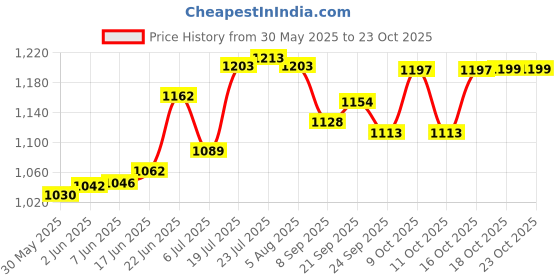 flipkart.com dignity Dish Drainer Kitchen Rack Stainless Steel Wallmount Multipurpose Kitchen Rack Dish Stand Cutlery Stand Silver Color Steel dignity Price History Graph from 30 May 2025 to 23 Oct 2025