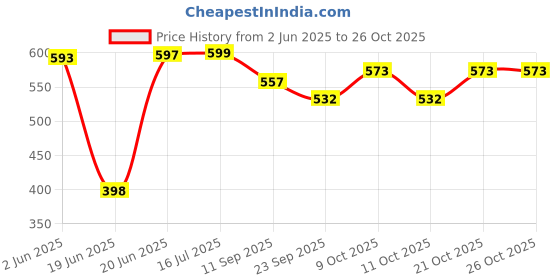 flipkart.com kpt Dish Drainer Kitchen Rack Steel kpt Price History Graph from 2 Jun 2025 to 26 Oct 2025