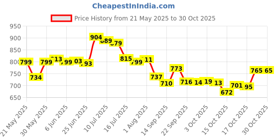 flipkart.com swarni Dish Drainer Kitchen Rack Steel swarni Price History Graph from 21 May 2025 to 30 Oct 2025