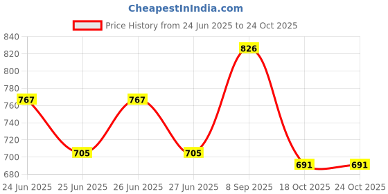 flipkart.com hariom Dish Drainer Kitchen Rack Steel hariom Price History Graph from 24 Jun 2025 to 23 Oct 2025