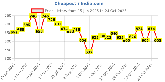 flipkart.com mapletex Dish Drainer Kitchen Rack Steel mapletex Price History Graph from 15 Jun 2025 to 24 Oct 2025