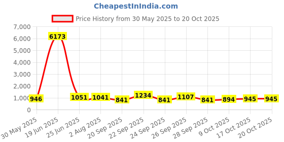 flipkart.com kuber industries Dish Drainer Kitchen Rack Steel Dish Rack With Handle & Draining Tray Included | 17x22 Inch | Silver Steel kuber industries Price History Graph from 30 May 2025 to 19 Oct 2025