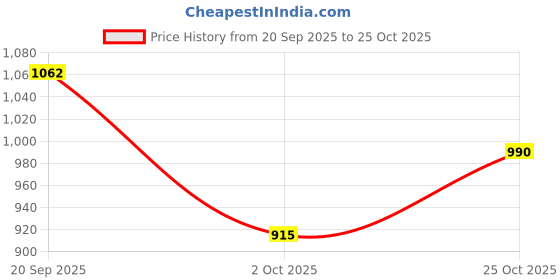 flipkart.com smart slide Dish Drainer Kitchen Rack Steel, Plastic smart slide Price History Graph from 20 Sep 2025 to 25 Oct 2025