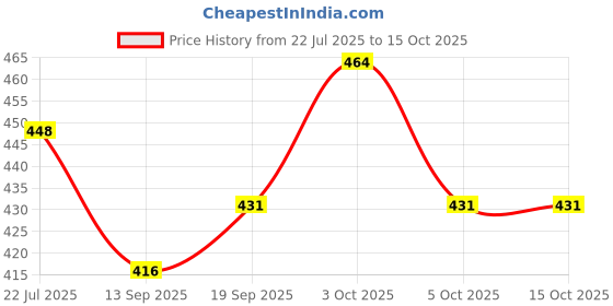 flipkart.com Dish Drainer Kitchen Rack Sterilix 3 in 1 Large Sink Set Dish Rack Drying Rack Washing Basket Plastic sterilix Price History Graph from 22 Jul 2025 to 15 Oct 2025
