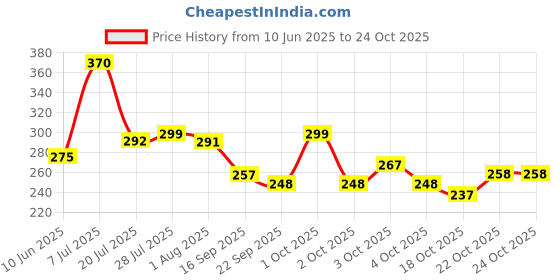 flipkart.com pla Dish Drainer Kitchen Rack SUPER DURABLE STAINLESS STEEL Steel pla Price History Graph from 10 Jun 2025 to 22 Oct 2025