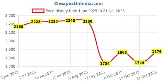 flipkart.com homecloud Dish Drainer Kitchen Rack Utensils Stand/Dish Rack Steel/Steel Drying Rack/Dish Drying Rack with 2 Tier Designed for Kitchen (White) Steel homecloud Price History Graph from 1 Jun 2025 to 21 Oct 2025