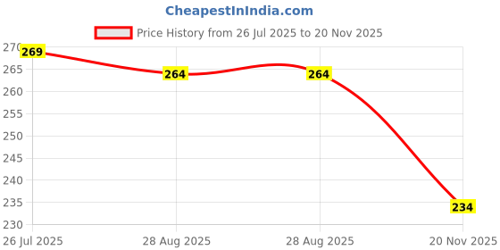 flipkart.com cpex Dish Drainer Kitchen Rack Vegetable Wash Utensils Dish Drying Folding Drain Rack Plastic cpex Price History Graph from 26 Jul 2025 to 20 Nov 2025