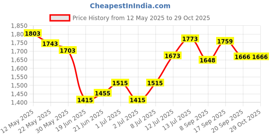 flipkart.com fest Dish Drainer Kitchen Rack Wall Mounted Dish Rack (39x36) Utensil Kitchen Rack Steel fest Price History Graph from 12 May 2025 to 28 Oct 2025