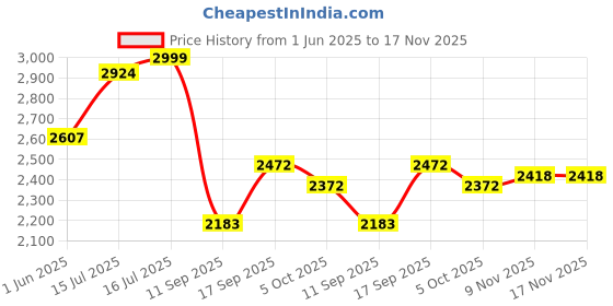 flipkart.com divya Dish Drainer Kitchen Rack Wood divya Price History Graph from 1 Jun 2025 to 17 Nov 2025