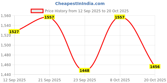 flipkart.com woodsmith Dish Drainer Kitchen Rack World Mart 60cm 2-Tier Wooden Spice Rack for Kitchen Countertop & Bottle Storage Wood woodsmith Price History Graph from 12 Sep 2025 to 20 Oct 2025