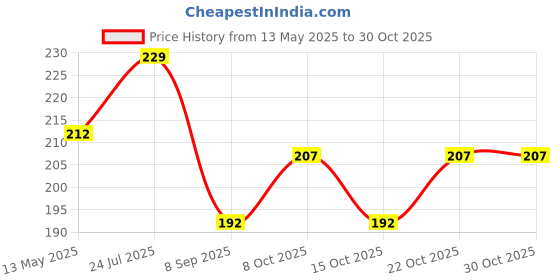 flipkart.com kizma Dish self-1pc. 15cm Shelf Bracket kizma Price History Graph from 13 May 2025 to 30 Oct 2025