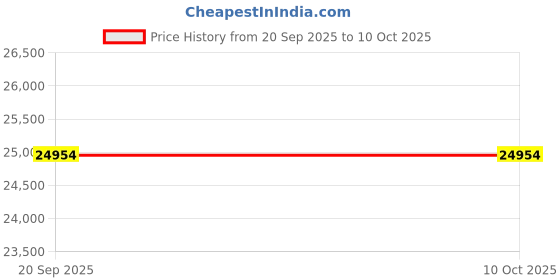 flipkart.com dish tv 109.22 cm (43 inch) Full HD LED Smart Google TV 2023 Edition with Google TV OS with built-in Chromecast for seamless streaming dish tv Price History Graph from 20 Sep 2025 to 9 Oct 2025