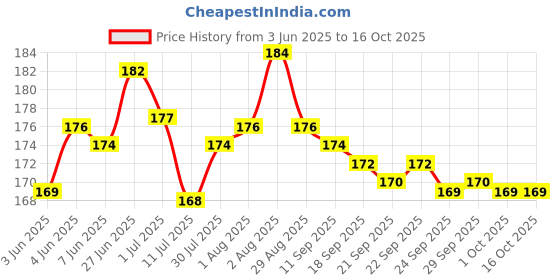 flipkart.com Dish TV DISH-001 dish tv Remote Controller Price History Graph from 3 Jun 2025 to 16 Oct 2025
