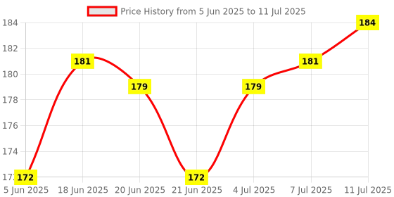 flipkart.com Dish TV orginal set top box remote Remote DTH Settopbox Remote Controller Price History Graph from 5 Jun 2025 to 11 Jul 2025