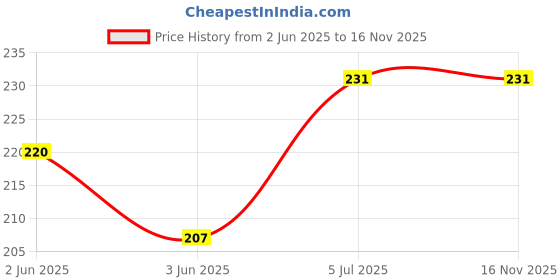 flipkart.com Dish TV ORIGINAL which comes with Setop box Dish Tv Setop Box Remote Controller Price History Graph from 2 Jun 2025 to 15 Nov 2025
