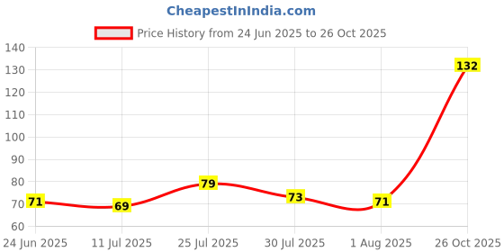 flipkart.com maahixa Dish Wash Cloth Multipurpose Dishwashing Rags Non-Scratch Wire Wet and Dry Microfiber, Polyester, Nylon Cleaning Cloth maahixa Price History Graph from 24 Jun 2025 to 26 Oct 2025