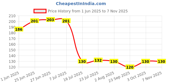 flipkart.com bear grips Dish Washing Combo Pack for Kitchen Steel Scrubber and Utensils Cleaning Scrub Pad bear grips Price History Graph from 1 Jun 2025 to 2 Nov 2025