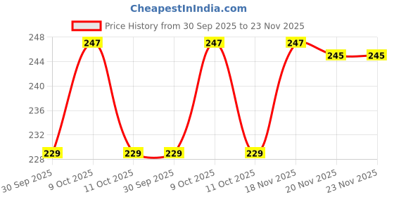 flipkart.com bear grips Dish washing set Cleaning Brush bear grips Price History Graph from 30 Sep 2025 to 22 Nov 2025