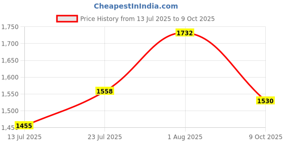 flipkart.com DISHA DS-KM-2020.Shaver For Men Price History Graph from 13 Jul 2025 to 9 Oct 2025