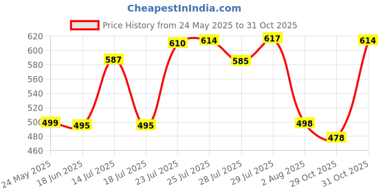 flipkart.com disha fashion Embroidered Bandhani Georgette Saree disha fashion Price History Graph from 24 May 2025 to 31 Oct 2025