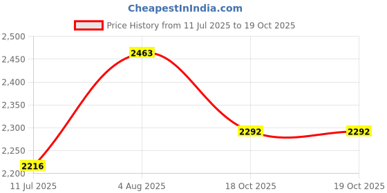 flipkart.com disha Long Lasting 4800mah Battery High Power Rechargeable 25w LED Torch Torch disha Price History Graph from 11 Jul 2025 to 19 Oct 2025