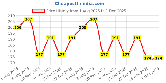 flipkart.com disha New born Baby Cotton Langot/nappy V Shaped Washable and Reusable disha Price History Graph from 1 Aug 2025 to 30 Nov 2025