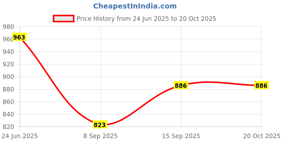 flipkart.com disha Plastic Storage Basket disha Price History Graph from 24 Jun 2025 to 20 Oct 2025