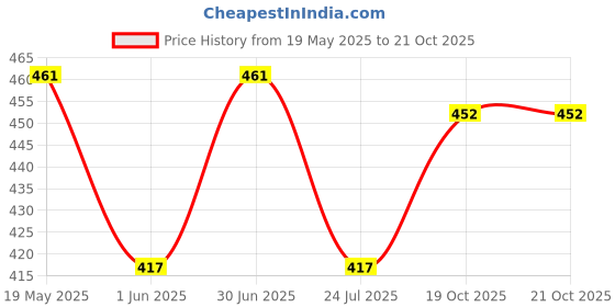 flipkart.com disha Washable Reusable Cloth Diapers Nappies With 5 Layred Insert disha Price History Graph from 19 May 2025 to 20 Oct 2025
