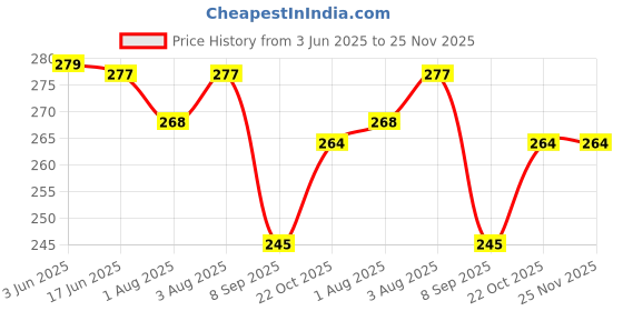 flipkart.com disha Washable Reusable Cotton V Shape Langot For New Born Baby disha Price History Graph from 3 Jun 2025 to 24 Nov 2025