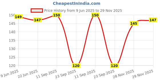 flipkart.com dishaa Women Embellished, Solid Low Cut dishaa Price History Graph from 9 Jun 2025 to 29 Nov 2025