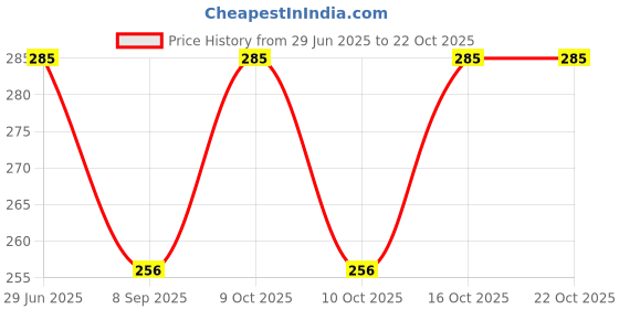 flipkart.com dishaa Women, Girls Regular Stockings dishaa Price History Graph from 29 Jun 2025 to 21 Oct 2025