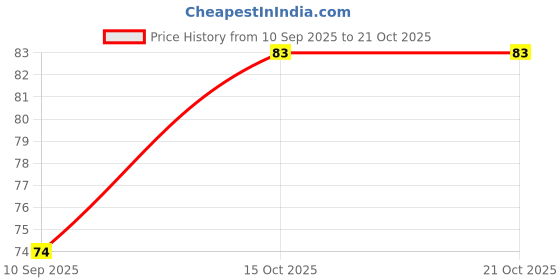 flipkart.com dishaa Women Regular Stockings dishaa Price History Graph from 10 Sep 2025 to 20 Oct 2025