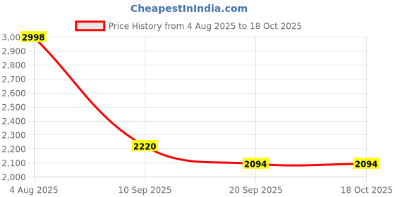 flipkart.com Dishan Advance Sphygomanometer With Digital Black Bp & Duo sonic Stethoscope Accurate Blood pressure readings Bp Monitor Price History Graph from 4 Aug 2025 to 18 Oct 2025