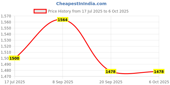 flipkart.com Dishan Analog Dial Type Sphygmomanometer Systolic and Diastolic Pressure Reading with Dx Stethoscope, Bp Monitor Price History Graph from 17 Jul 2025 to 6 Oct 2025