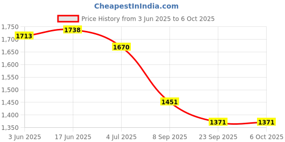 flipkart.com Dishan Aneroid BP Machine With H Das Fetoscope Dial BP Bp Monitor Price History Graph from 3 Jun 2025 to 6 Oct 2025