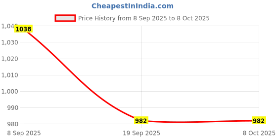 flipkart.com Dishan Automatic Upper Arm Digital Blood Pressure Monitor for Most Accurate Measurement Home Monitoring Device Bp Monitor Price History Graph from 8 Sep 2025 to 7 Oct 2025
