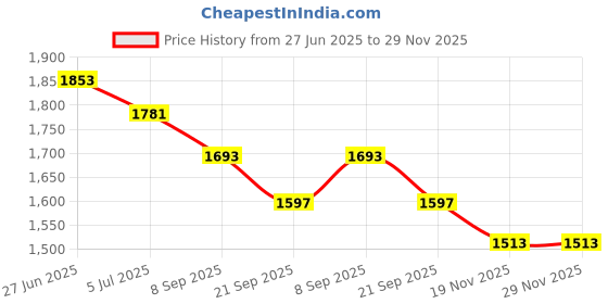 flipkart.com Dishan Blood pressure monitor- Doctor D- with Stethoscope from H. Das H Das Stethoscope With Doctor D BP Moniter Black. Bp Monitor Price History Graph from 27 Jun 2025 to 28 Nov 2025