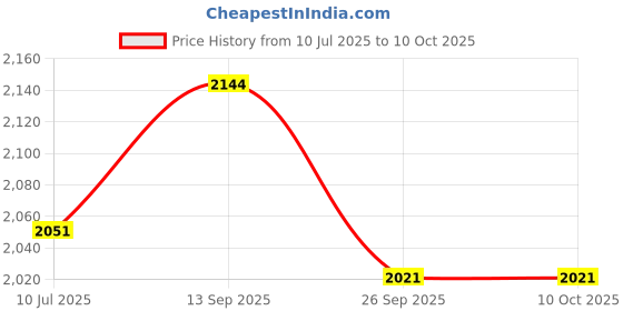 flipkart.com Dishan BM 28 Fully Automatic Battery Powered Pressure Checking Machine with AC Adapter, Heartbeat Detection & Memory Function, Digital Bp Monitor Price History Graph from 10 Jul 2025 to 8 Oct 2025