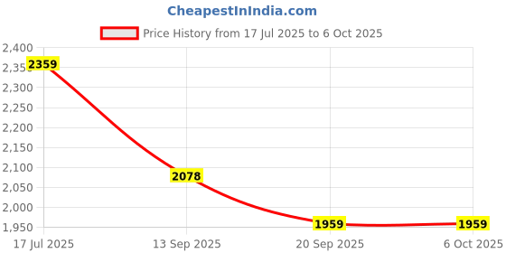 flipkart.com Dishan BM 29 Fully Automatic Battery Powered Pressure Checking Machine with Heartbeat Detection & Memory Function, Digital Bp Monitor Price History Graph from 17 Jul 2025 to 6 Oct 2025