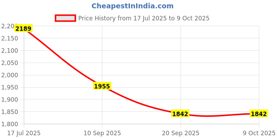 flipkart.com Dishan BM-30 Digital Upper arm Blood Pressure Monitor With Wrapping Cuff Bp Monitor Price History Graph from 17 Jul 2025 to 9 Oct 2025