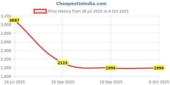 flipkart.com Dishan BM-30 Digital Upper Arm Pluse Measurement Monitor With Double Heart Stethoscope combo Bp Monitor Price History Graph from 26 Jul 2025 to 5 Oct 2025