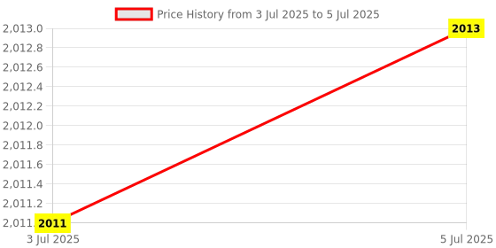 flipkart.com Dishan BM 46 Fully Automatic Battery Powered Pressure Checking Machine with Memory Funcation & Risk Indicator, Digital Bp Monitor Price History Graph from 3 Jul 2025 to 5 Jul 2025