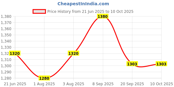 flipkart.com dishan Breast Pump comfortable and Dual Mode /Less Fuss,Less Hassle- Manual dishan Price History Graph from 21 Jun 2025 to 10 Oct 2025