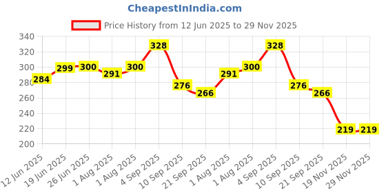 flipkart.com dishan Breast Reliver Pump with Soft Silicone Cup For New Born Baby Essentials Manual Nipple Puller dishan Price History Graph from 12 Jun 2025 to 29 Nov 2025