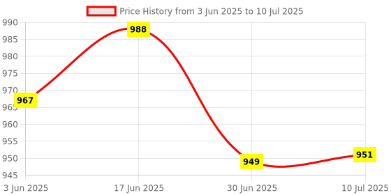 flipkart.com Dishan Child BP Sphygmomanometer Aneroid Blood Pressure Machine Dial Type Manual Bp Monitor Price History Graph from 3 Jun 2025 to 10 Jul 2025